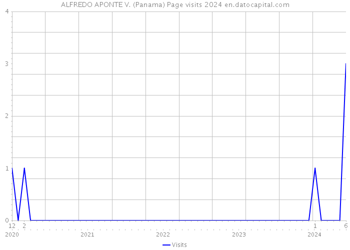 ALFREDO APONTE V. (Panama) Page visits 2024 