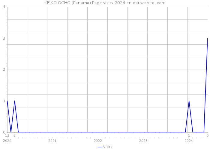 KEIKO OCHO (Panama) Page visits 2024 