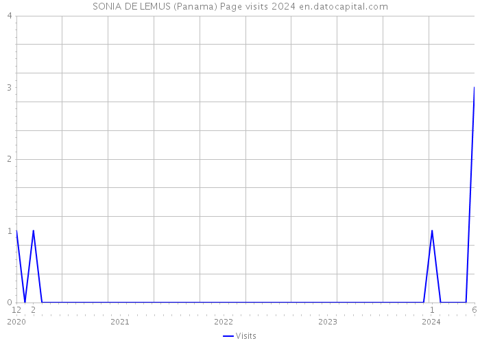 SONIA DE LEMUS (Panama) Page visits 2024 