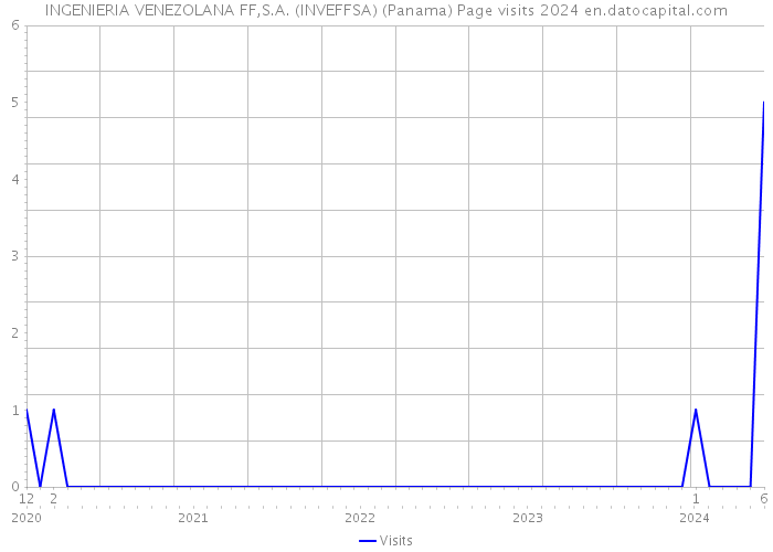 INGENIERIA VENEZOLANA FF,S.A. (INVEFFSA) (Panama) Page visits 2024 