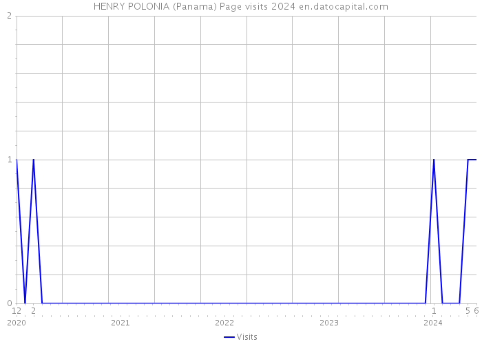 HENRY POLONIA (Panama) Page visits 2024 