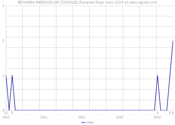 BEYANIRA MENDOZA DE GONZALEZ (Panama) Page visits 2024 