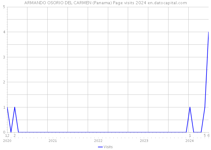 ARMANDO OSORIO DEL CARMEN (Panama) Page visits 2024 