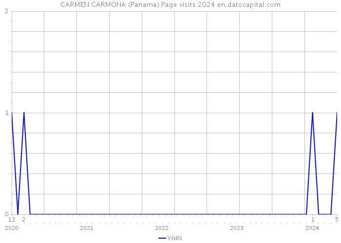 CARMEN CARMONA (Panama) Page visits 2024 