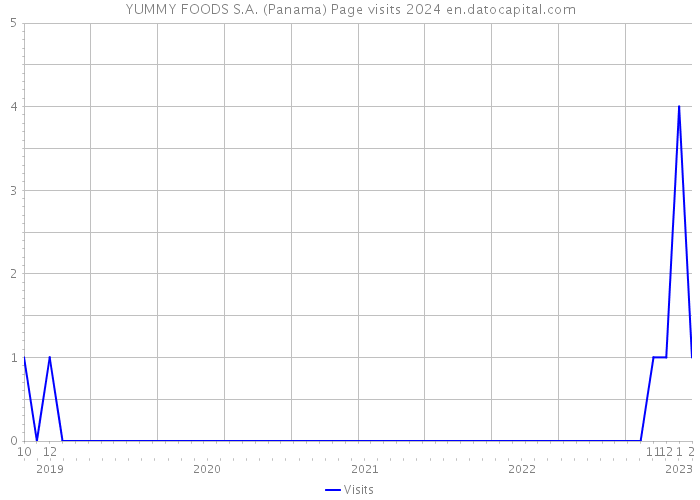YUMMY FOODS S.A. (Panama) Page visits 2024 