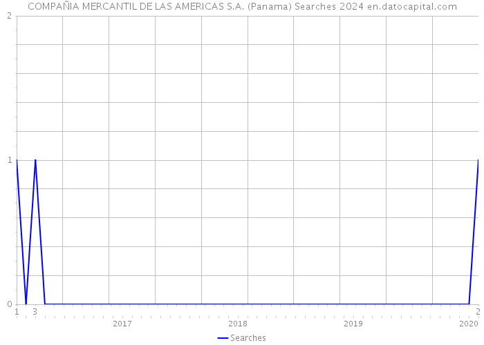 COMPAÑIA MERCANTIL DE LAS AMERICAS S.A. (Panama) Searches 2024 
