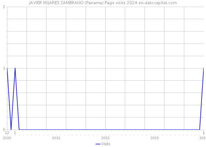 JAVIER MIJARES ZAMBRANO (Panama) Page visits 2024 