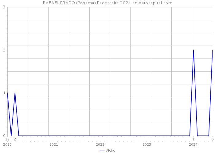 RAFAEL PRADO (Panama) Page visits 2024 
