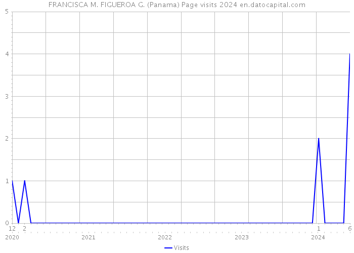 FRANCISCA M. FIGUEROA G. (Panama) Page visits 2024 
