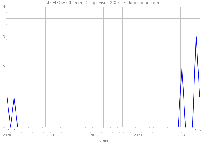 LUIS FLORES (Panama) Page visits 2024 