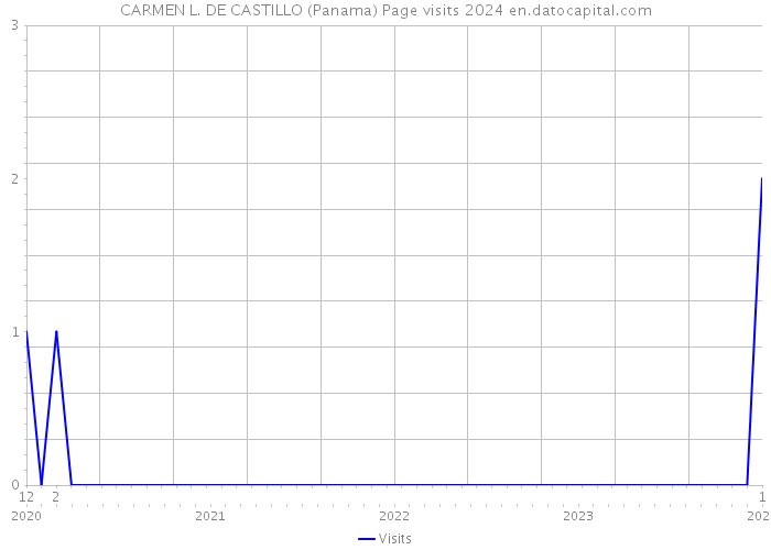 CARMEN L. DE CASTILLO (Panama) Page visits 2024 