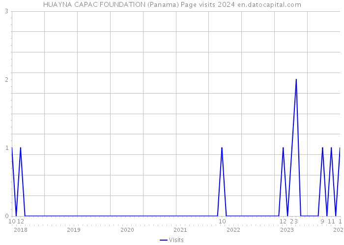 HUAYNA CAPAC FOUNDATION (Panama) Page visits 2024 