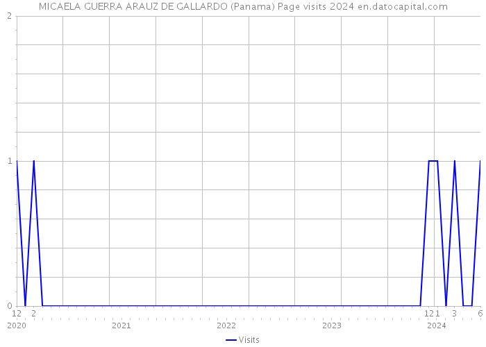 MICAELA GUERRA ARAUZ DE GALLARDO (Panama) Page visits 2024 