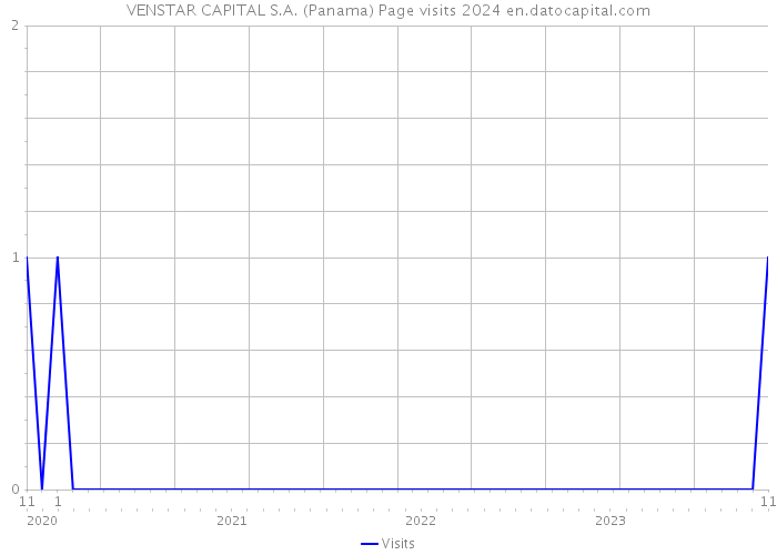 VENSTAR CAPITAL S.A. (Panama) Page visits 2024 