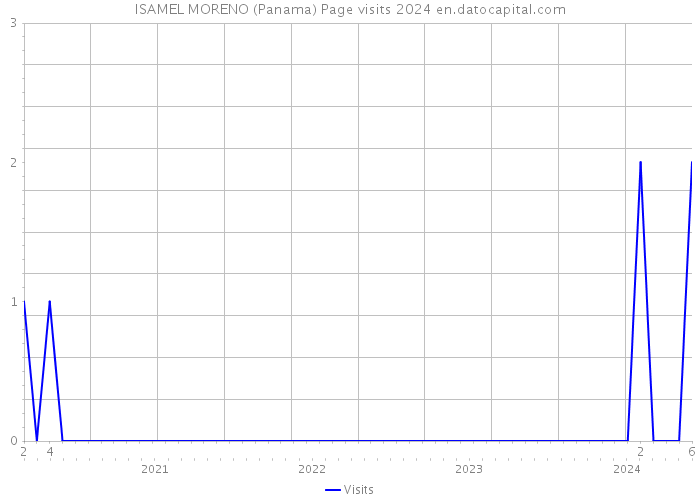 ISAMEL MORENO (Panama) Page visits 2024 