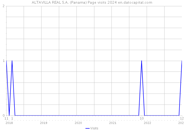 ALTAVILLA REAL S.A. (Panama) Page visits 2024 