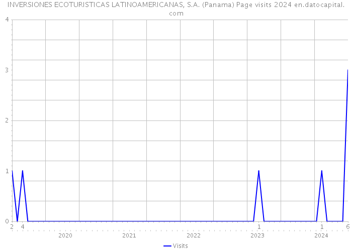 INVERSIONES ECOTURISTICAS LATINOAMERICANAS, S.A. (Panama) Page visits 2024 