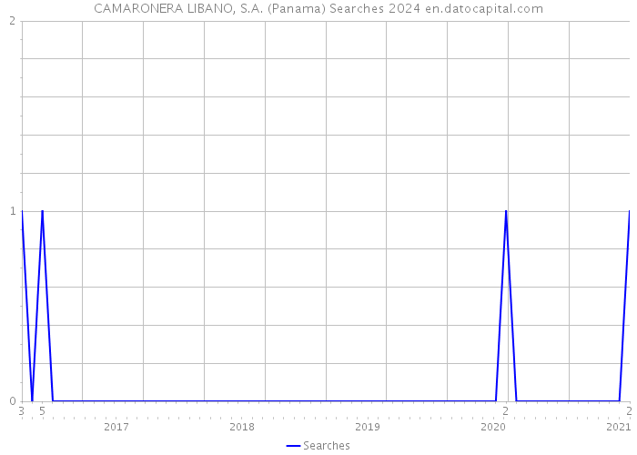 CAMARONERA LIBANO, S.A. (Panama) Searches 2024 