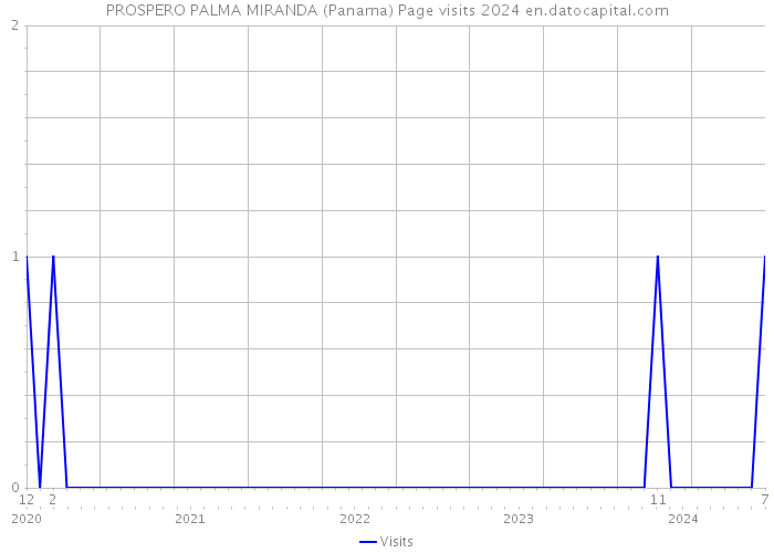 PROSPERO PALMA MIRANDA (Panama) Page visits 2024 
