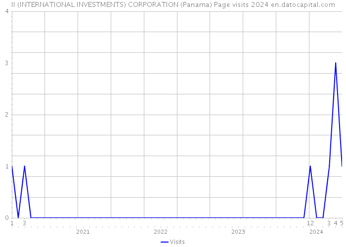 II (INTERNATIONAL INVESTMENTS) CORPORATION (Panama) Page visits 2024 