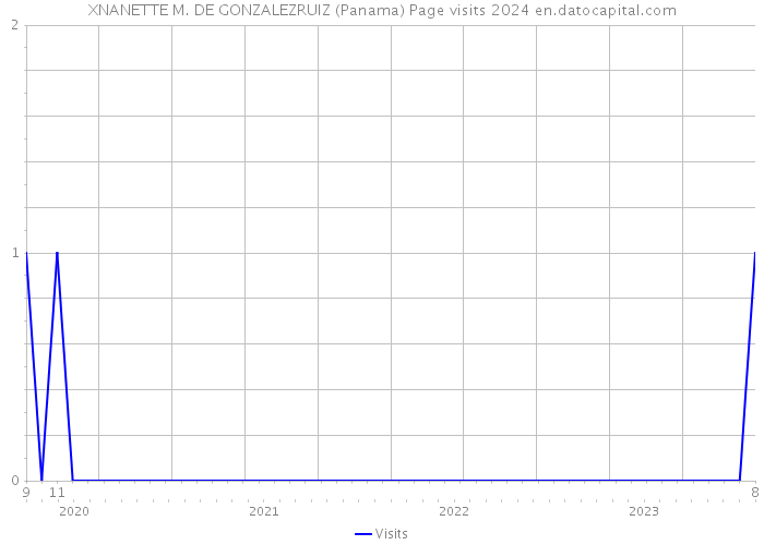 XNANETTE M. DE GONZALEZRUIZ (Panama) Page visits 2024 