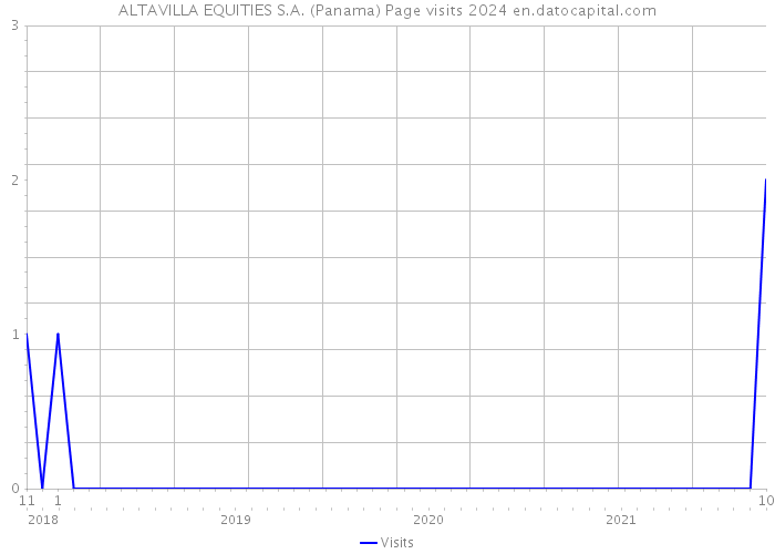 ALTAVILLA EQUITIES S.A. (Panama) Page visits 2024 