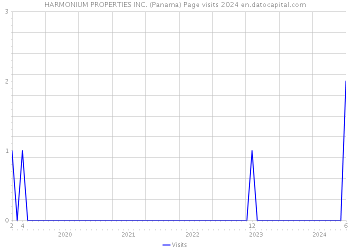 HARMONIUM PROPERTIES INC. (Panama) Page visits 2024 
