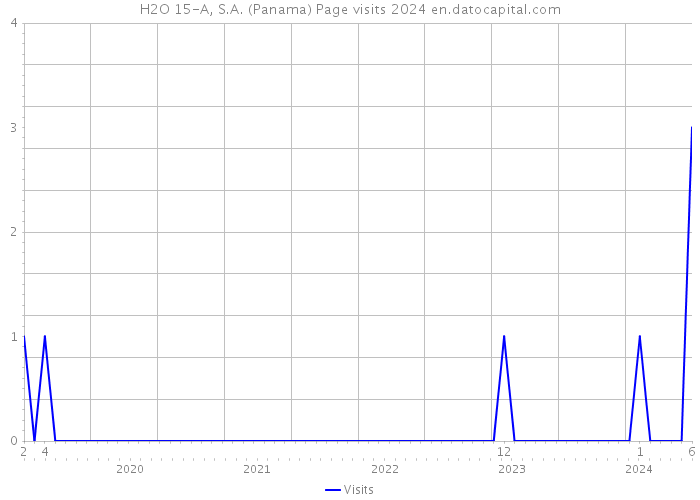 H2O 15-A, S.A. (Panama) Page visits 2024 