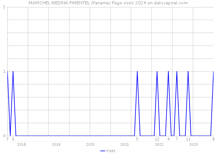 MARICHEL MEDINA PIMENTEL (Panama) Page visits 2024 
