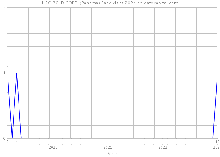 H2O 30-D CORP. (Panama) Page visits 2024 