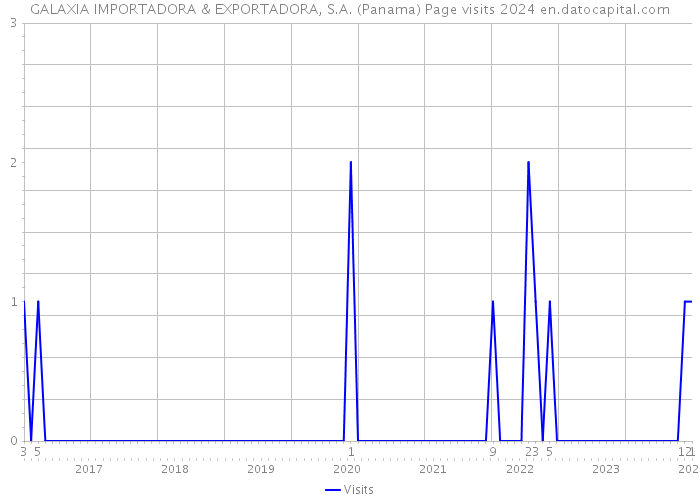 GALAXIA IMPORTADORA & EXPORTADORA, S.A. (Panama) Page visits 2024 
