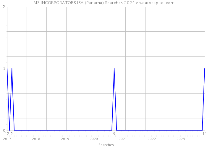 IMS INCORPORATORS ISA (Panama) Searches 2024 