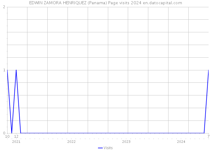 EDWIN ZAMORA HENRIQUEZ (Panama) Page visits 2024 