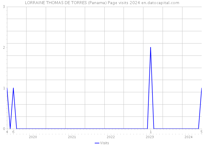 LORRAINE THOMAS DE TORRES (Panama) Page visits 2024 