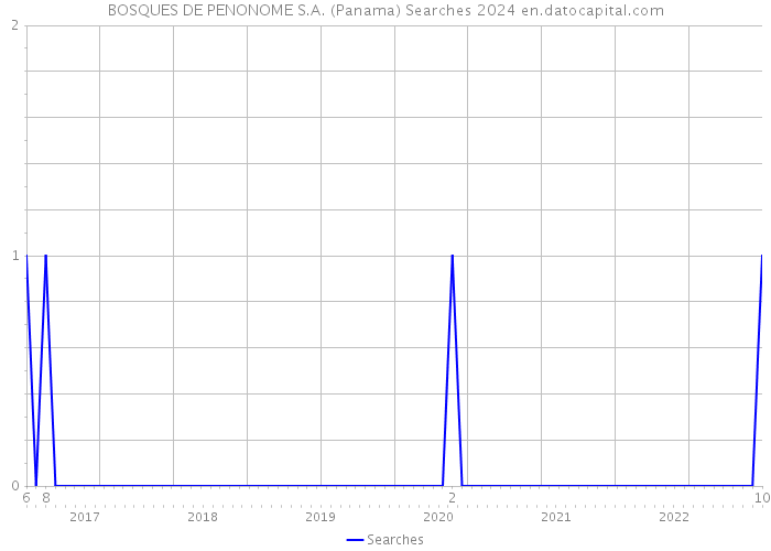 BOSQUES DE PENONOME S.A. (Panama) Searches 2024 
