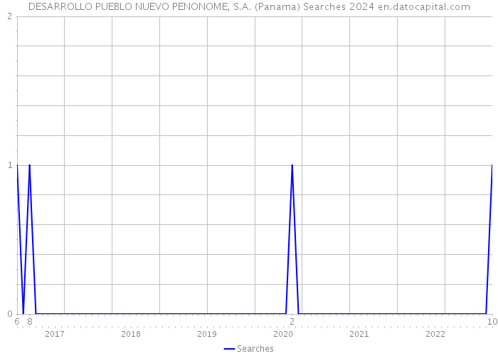 DESARROLLO PUEBLO NUEVO PENONOME, S.A. (Panama) Searches 2024 