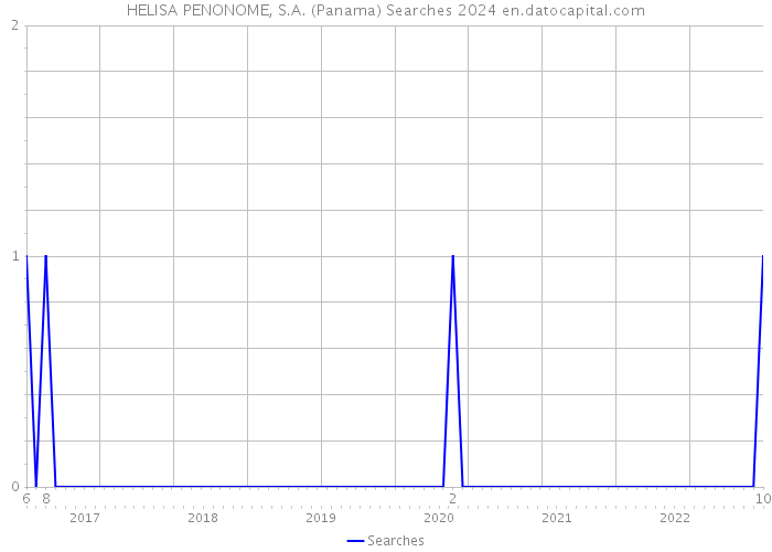 HELISA PENONOME, S.A. (Panama) Searches 2024 