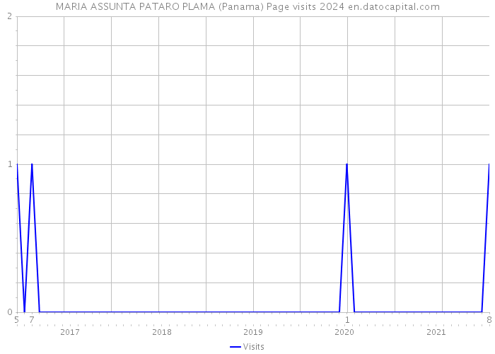 MARIA ASSUNTA PATARO PLAMA (Panama) Page visits 2024 