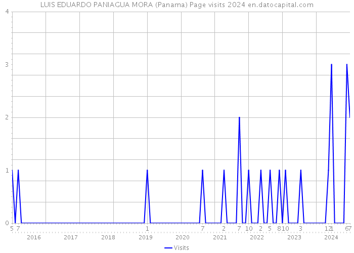 LUIS EDUARDO PANIAGUA MORA (Panama) Page visits 2024 