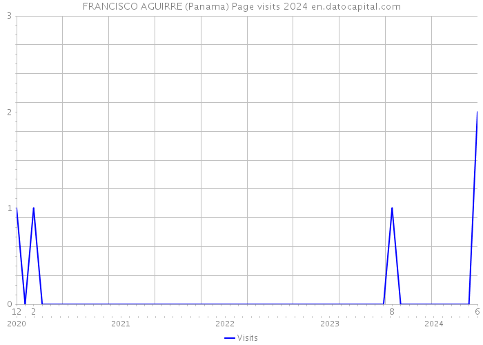 FRANCISCO AGUIRRE (Panama) Page visits 2024 