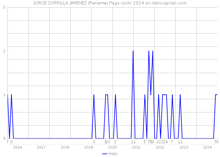 JORGE ZORRILLA JIMENEZ (Panama) Page visits 2024 