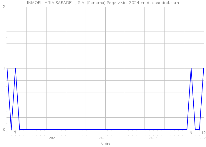 INMOBILIARIA SABADELL, S.A. (Panama) Page visits 2024 