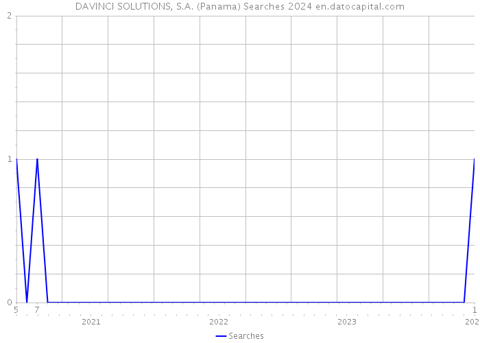 DAVINCI SOLUTIONS, S.A. (Panama) Searches 2024 