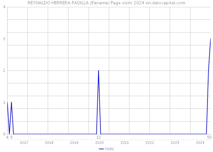 REYNALDO HERRERA PADILLA (Panama) Page visits 2024 