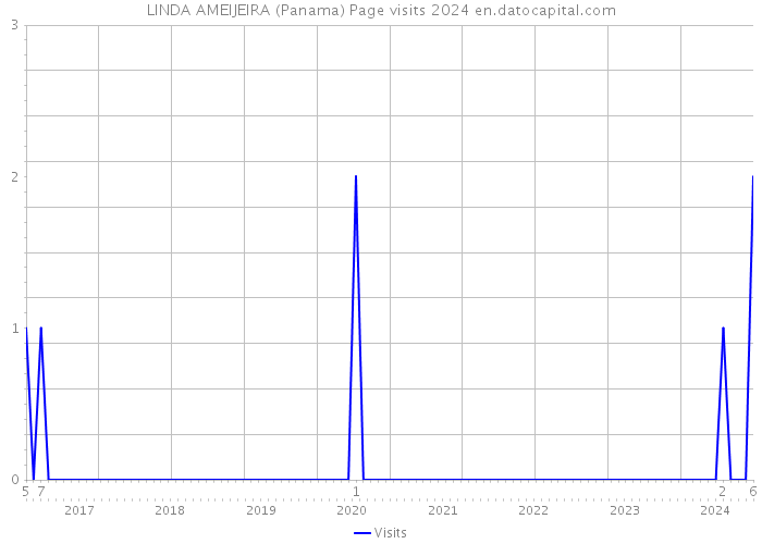LINDA AMEIJEIRA (Panama) Page visits 2024 