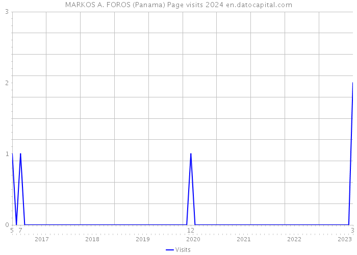 MARKOS A. FOROS (Panama) Page visits 2024 