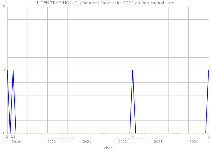 PIDEN TRADING INC. (Panama) Page visits 2024 