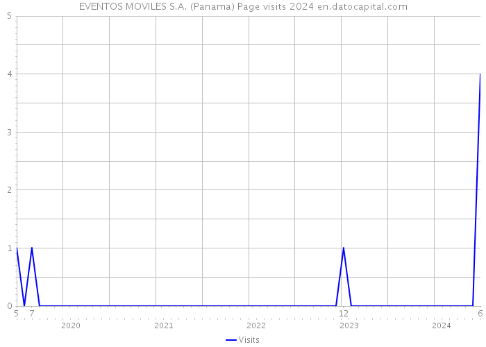 EVENTOS MOVILES S.A. (Panama) Page visits 2024 