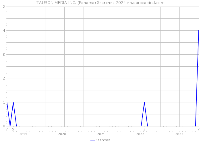 TAURON MEDIA INC. (Panama) Searches 2024 