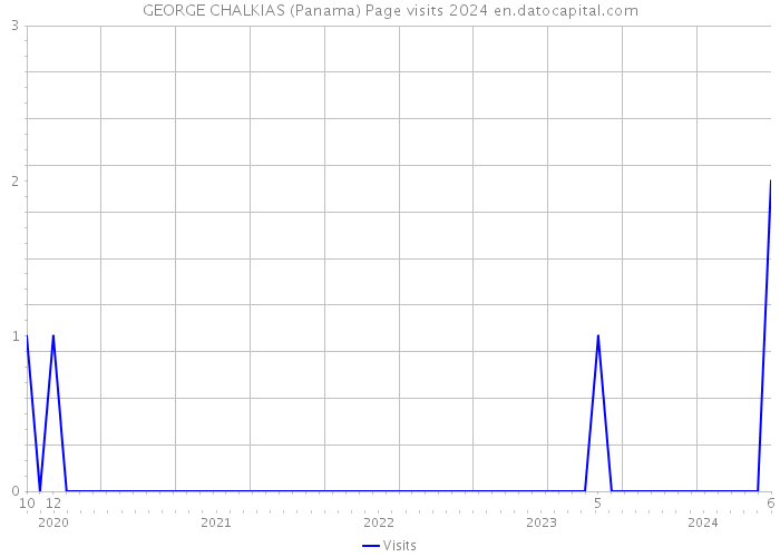 GEORGE CHALKIAS (Panama) Page visits 2024 
